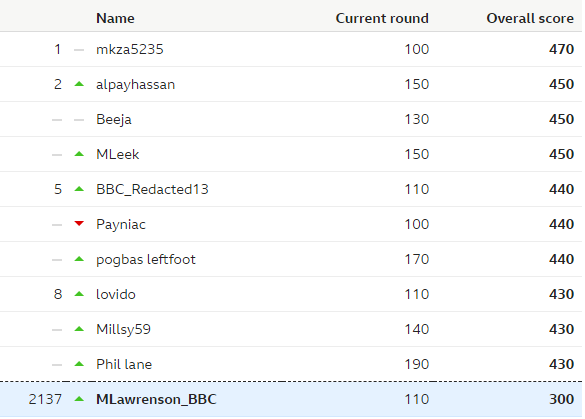 Predictor League table - after week three