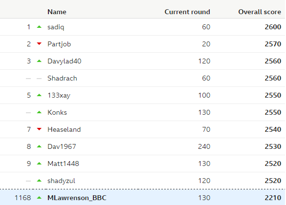 Predictor league table - week 25