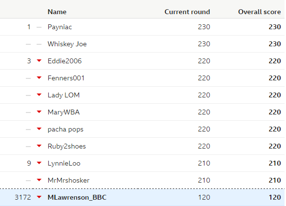 Predictor League table