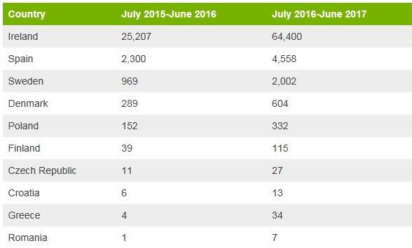 Table showing applications for EU citizenship by UK citizens