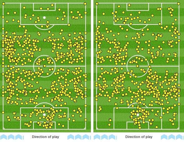 Manchester United had more possession but their touchmap shows they had fewer touches in the opposition area than Liverpool