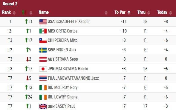 Olympic men's golf leaderboard after round two