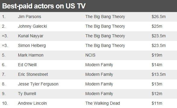 Table showing the best-paid actors on US TV