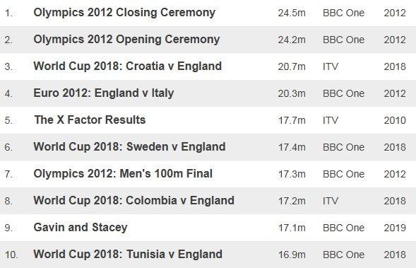 Table showing the most-watched TV of 2010s