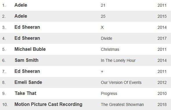 Table showing top 10 albums