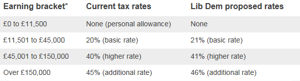 Table shows the 1% income tax increase proposed by the Liberal Democrats