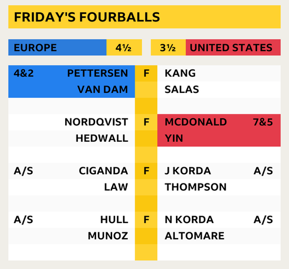 Final score after Friday's fourballs - Europe lead 4½-3½ against the United States after the two sides won one match each in the fourballs and halved the other two