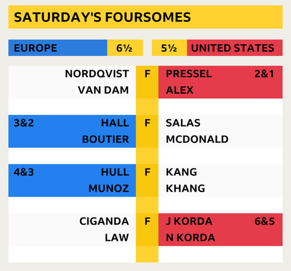 Final scores - Europe 6½-5½ United States. Saturday morning's foursomes are shared with both teams winning two matches