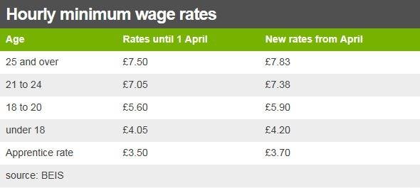 minimum wages rates table