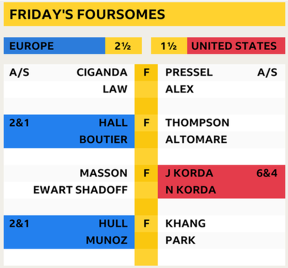 Europe 2½-1½ United States - final score after Friday's foursomes