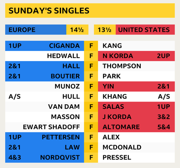 Final scores - Europe win the Solheim Cup 14½-13½