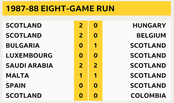 Scotland's 1987-88 unbeaten run