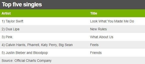 Singles chart