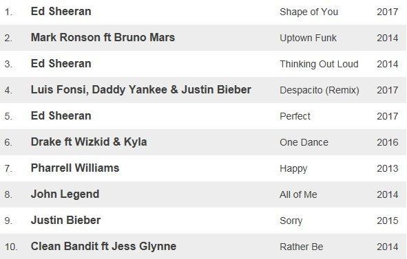 Table showing top 10 singles