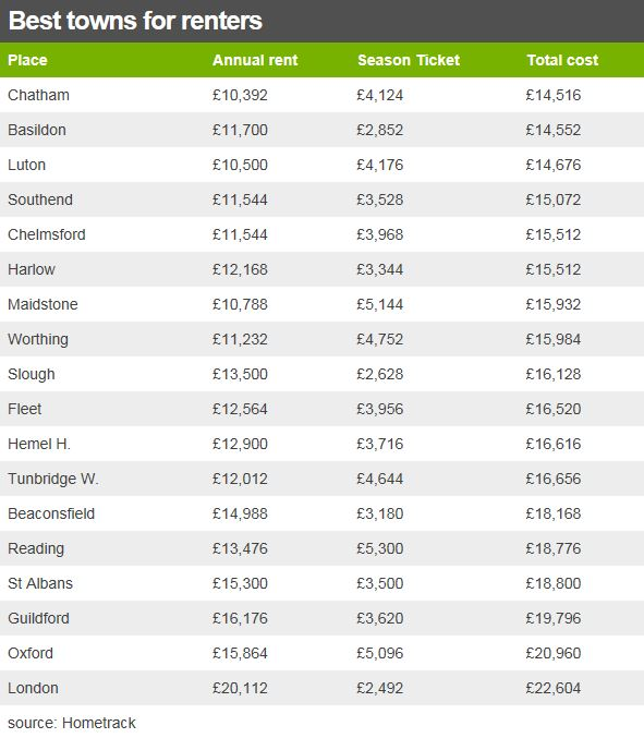 table of living costs