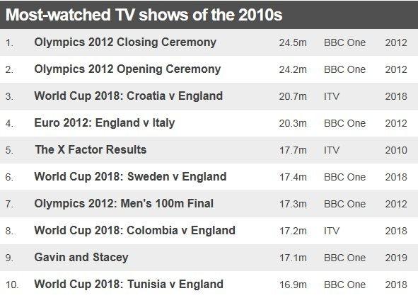 Table showing the most-watched TV of 2010s