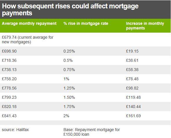 effect of subsequent rises