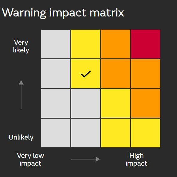 Matrix used in warnings for storms calculating impacts and likelihood