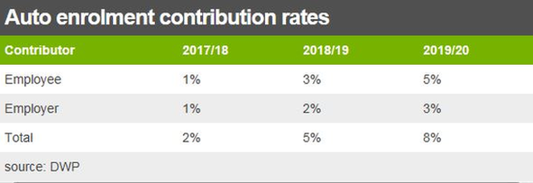 contribution rates