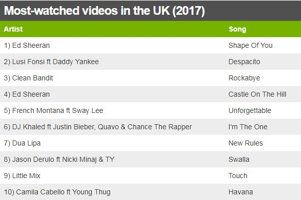 Most-watched videos in the UK (2017) 1) Ed Sheeran Shape Of You 2) Lusi Fonsi ft Daddy Yankee Despacito 3) Clean Bandit Rockabye 4) Ed Sheeran Castle On The Hill 5) French Montana ft Sway Lee Unforgettable 6) DJ Khaled ft Justin Bieber, Quavo & Chance The Rapper I'm The One 7) Dua Lipa New Rules 8) Jason Derulo ft Nicki Minaj & TY Swalla 9) Little Mix Touch 10) Camila Cabello ft Young Thug Havana