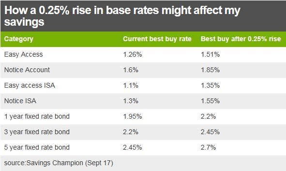 effect of 0.25% rise on savings rates