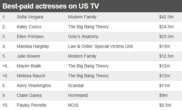 Table showing the best-paid actresses on US TV