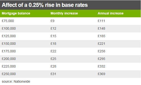 effect of 0.25% rate rise