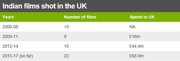 Table showing increase in Indian films shooting in the UK