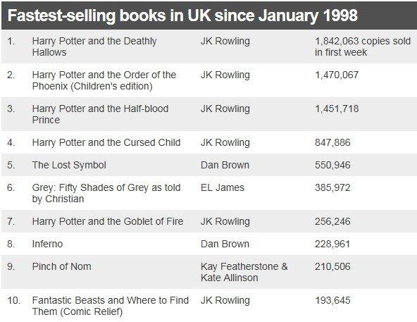 Table showing the fastest-selling books in UK since January 1998