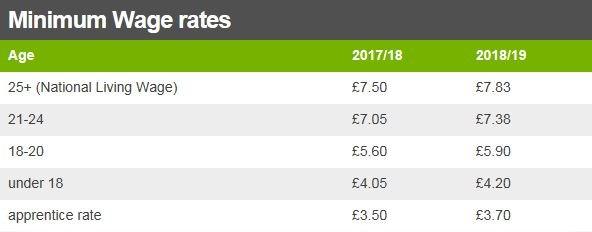 Minimum Wage rates