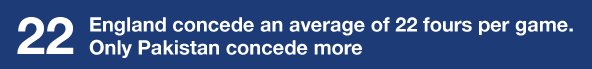 England concede an average of 22 fours per game. Only Pakistan concede more