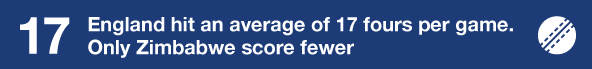 England hit an average of 17 fours per game. Only Zimbabwe hit fewer