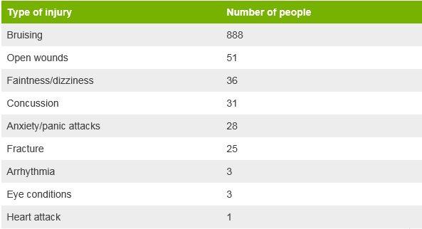 Table of injuries caused by police on 1 October, as reported by the Catalan Department of Health. The table reads as follows. Bruising - 888 people. Open wounds - 51 people. Faintness - 36 people. Concussion - 31 people. Anxiety - 28 people. Fracture - 25 people. Arrhythmia - 3 people. Eye conditions- 3 people. Heart attack - 1 person.