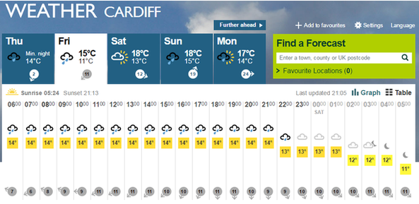 Cardiff weather