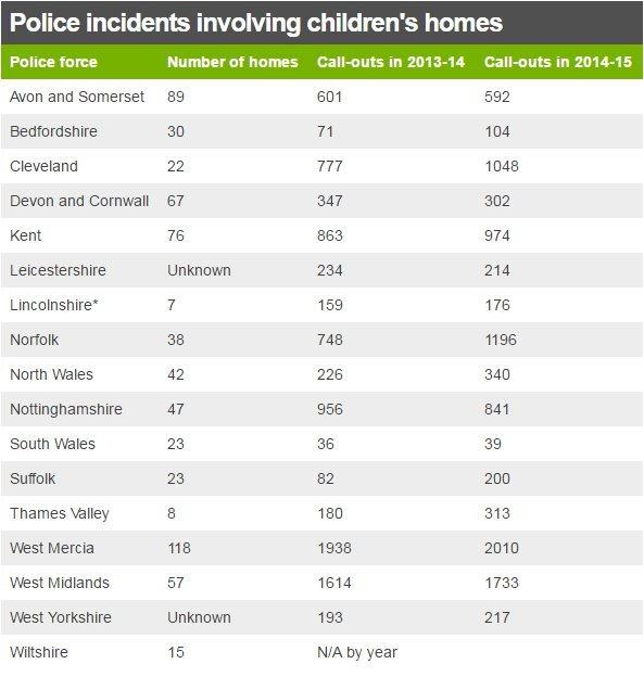 table of police incidents involving children's homes