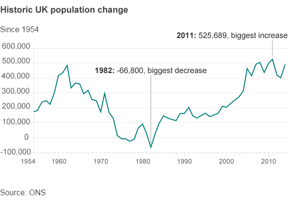 Historic UK population change