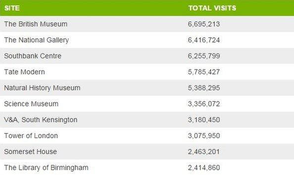 table of visitor numbers