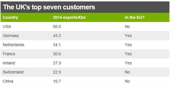 Chart showing UK exports to top seven customers