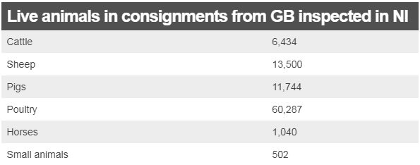 Chart showing number of live animals in consignments from GB inspected in NI