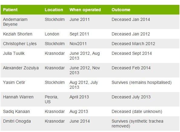 A screengrab of a table listing the nine recipients of plastic tracheas