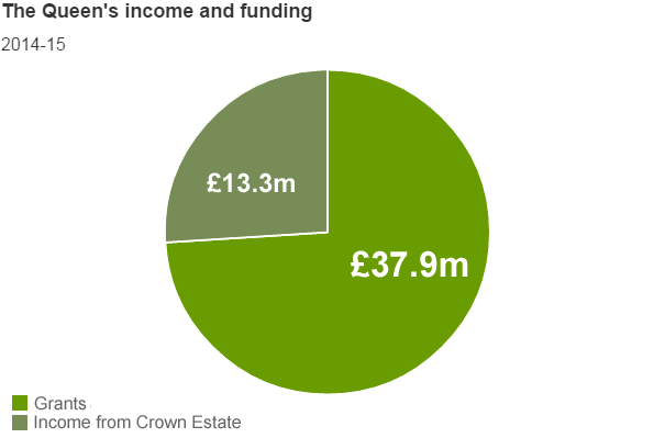 Queen funding