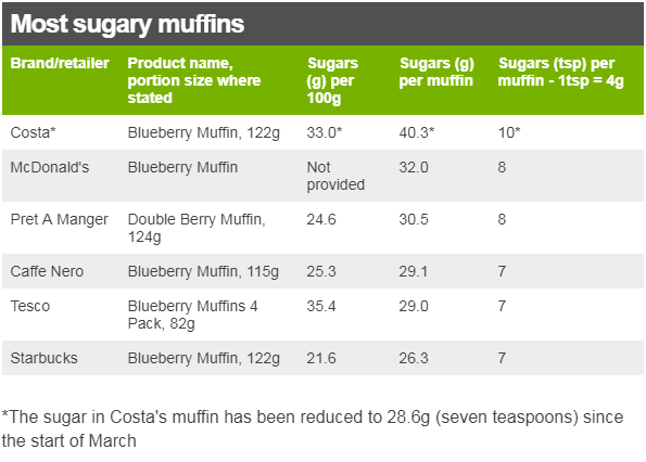 Most sugary muffins table, with columns: Brand/retailer; Product name, portion size where stated; Sugars (g) per 100g; Sugars (tsp) per muffin - 1tsp = 4g. Costa* Blueberry Muffin, 122g, 33.0*, 40.3*, 10*; McDonald's Blueberry Muffin (portion size not stated), Not provided, 32.0, 8; Pret A Manger Double Berry Muffin, 124g, 24.6, 30.5, 8; Tesco Blueberry Muffins 4 Pack, 82g, 35.4, 29.0, 7; Starbucks Blueberry Muffin, 122g 21.6 26.3 7. *The sugar in Costa's muffin has been reduced to 28.6g (seven teaspoons) since the start of March