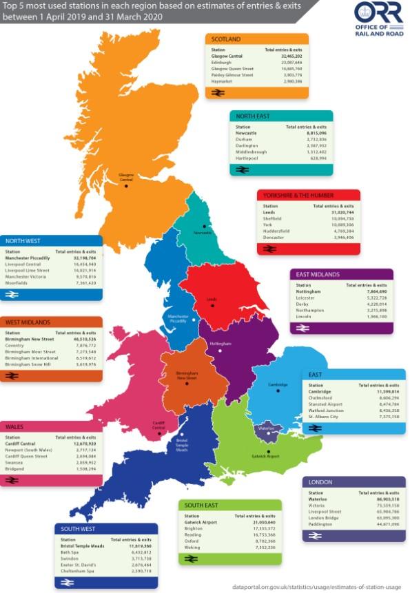 Busiest stations by region