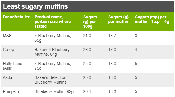 Least sugary muffins table, with columns: Brand/retailer; Product name, portion size where stated; Sugars (g) per 100g; Sugars (tsp) per muffin - 1tsp = 4g. M&S 4 Blueberry Muffins, 65g, 21.0, 13.7, 3; Co-op Bakery 4 Blueberry Muffins, 64g, 26.0, 17.0, 4; Holly Lane (Aldi) 4 Blueberry Muffins, 75g, 25.0, 18.0, 5; Asda Baker's Selection 4 Blueberry Muffins, 25.0, 18.0, 5; Pumpkin Blueberry Muffin, 92g, 20.1, 18.3, 5