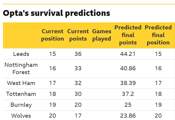 Opta predicts league finishing positions
20th Wolves, 19th, Burnley, 18th, Tottenham, 17th, West Ham, 16th Nottingham Forest, 15th, Leeds United.
Tottenham predicted to earn 37.2 points. West Ham to survive on 38.39.