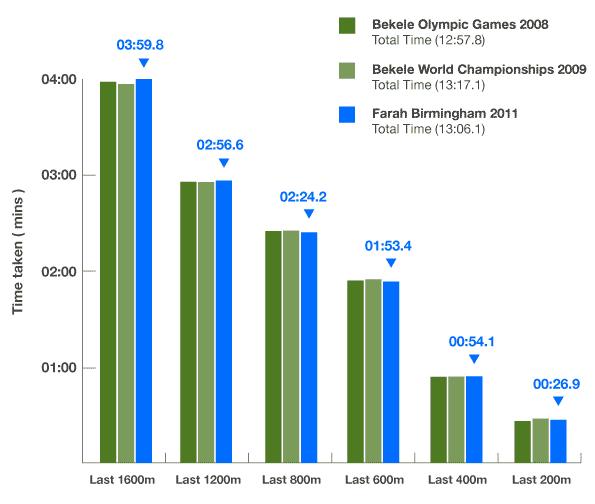 Graph shows Farah's speed compared to Bekele