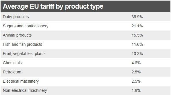 Table of average EU tariffs by product type