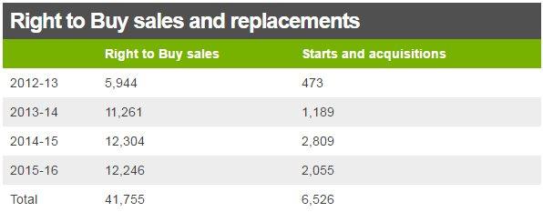 Table showing Right to Buy sales and acquisitions