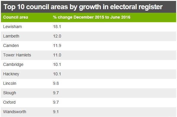 Table showing growth in council areas