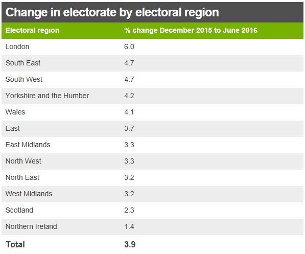 Table showing growth in electoral regions